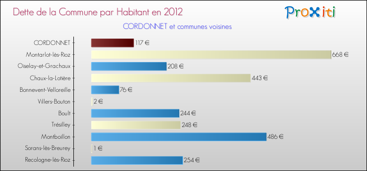 Dette par habitant de la commune en 2012 pour CORDONNET et les communes proches Comparaison de la dette par habitant de la commune en 2012 pour CORDONNET et les communes voisines