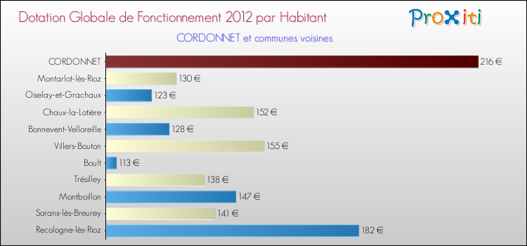 Montant des dotations globales de fonctionnement DGF par Habitant pour CORDONNET et les communes proches Comparaison des des dotations globales de fonctionnement DGF par habitant pour CORDONNET et les communes voisines