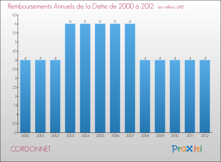 Evolution de l'annuité de la dette pour la commune de CORDONNET de 2000 à 2012 Annuités de la dette pour CORDONNET de 2000 à 2012