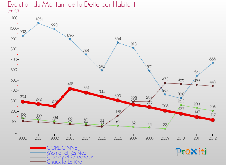 Evolution de la dette par habitant pour la commune de CORDONNET et les communes proches de 2000 à 2012 Comparaison de la dette par habitant pour CORDONNET et les communes voisines de 2000 à 2012