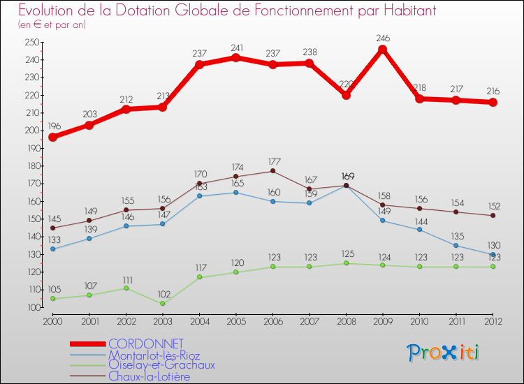 Evolution et montant de la dotation globale de fonctionnement par Habitant pour CORDONNET et les communes proches Comparaison des dotations globales de fonctionnement par habitant pour CORDONNET et les communes voisines