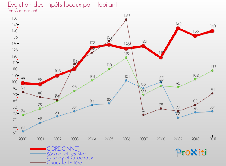 Evolution et montant des impôts locaux par Habitant pour CORDONNET et les communes proches Comparaison des impôts locaux par habitant pour CORDONNET et les communes voisines