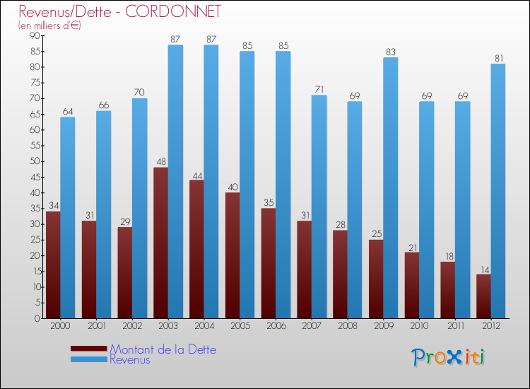 Evolution comparée de la dette et des revenus pour la commune de CORDONNET de 2000 à 2012 Comparaison de la dette et des revenus pour CORDONNET de 2000 à 2012