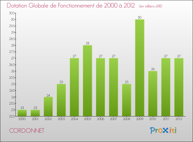 Evolution du montant de la Dotation Globale de Fonctionnement pour la commune de CORDONNET de 2000 à 2012 Evolution du montant de la Dotation Globale de Fonctionnement pour CORDONNET de 2000 à 2012