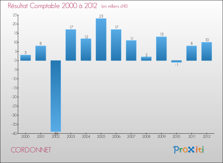Evolution du résultat comptable pour la commune de CORDONNET de 2000 à 2012 Evolution du résultat comptable pour CORDONNET de 2000 à 2012