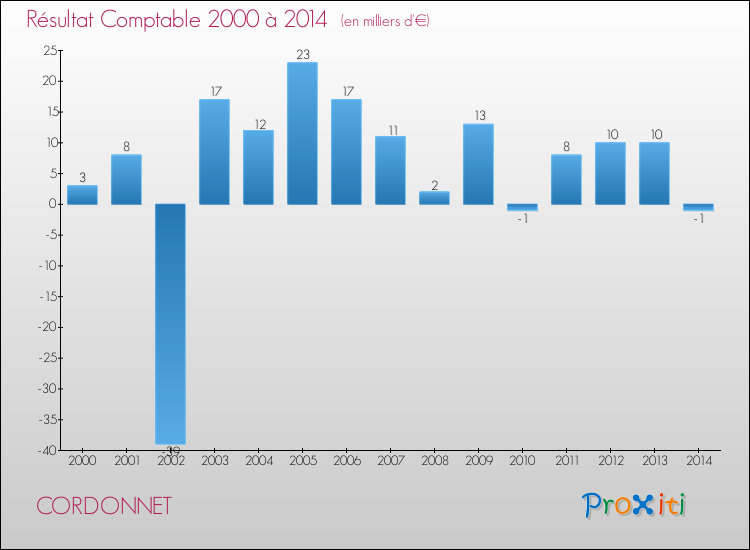 Evolution du résultat comptable pour la commune de CORDONNET de 2000 à 2014 Evolution du résultat comptable pour CORDONNET de 2000 à 2014