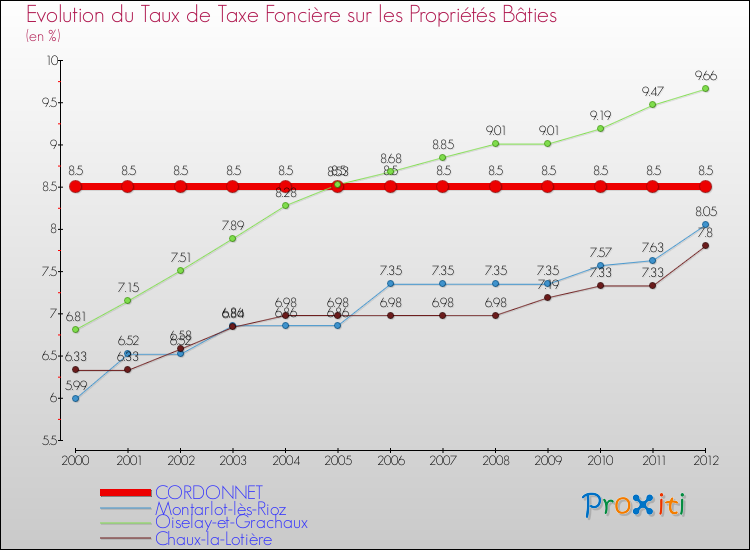 Evolution du taux de la taxe foncière sur le bati pour CORDONNET et les communes proches de 2000 à 2012 Comparaison des taux de taxe foncière sur le bati pour CORDONNET et les communes voisines de 2000 à 2012