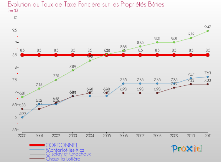 Evolution du taux de la taxe foncière sur le bati pour CORDONNET et les communes proches Comparaison des taux de taxe foncière sur le bati pour CORDONNET et les communes voisines