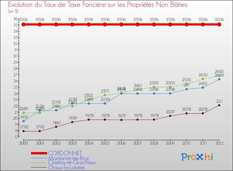 Evolution du taux de la taxe foncière sur les immeubles et terrains non batis pour CORDONNET et les communes proches de 2000 à 2012 Comparaison des taux de la taxe foncière sur les immeubles et terrains non batis pour CORDONNET et les communes voisines de 2000 à 2012