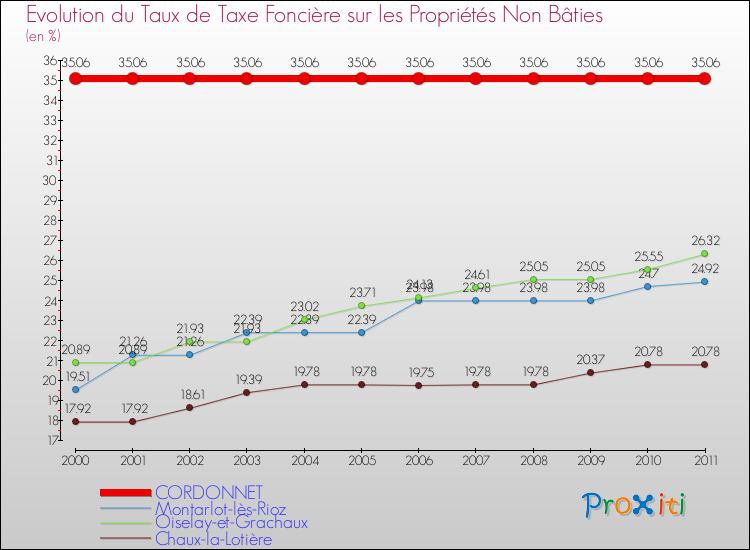 Evolution du taux de la taxe foncière sur les immeubles et terrains non batis pour CORDONNET et les communes proches Comparaison des taux de la taxe foncière sur les immeubles et terrains non batis pour CORDONNET et les communes voisines
