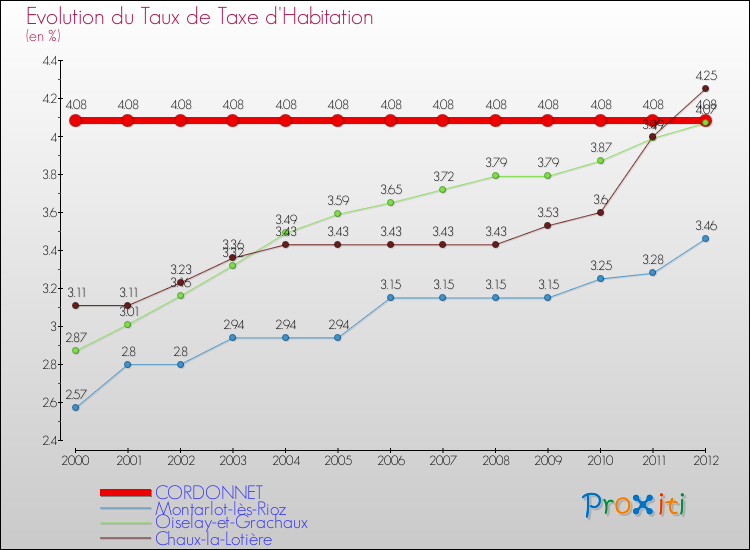 Evolution du taux de la taxe d'habitation pour CORDONNET et les communes proches Comparaison des taux de la taxe d'habitation pour CORDONNET et les communes voisines