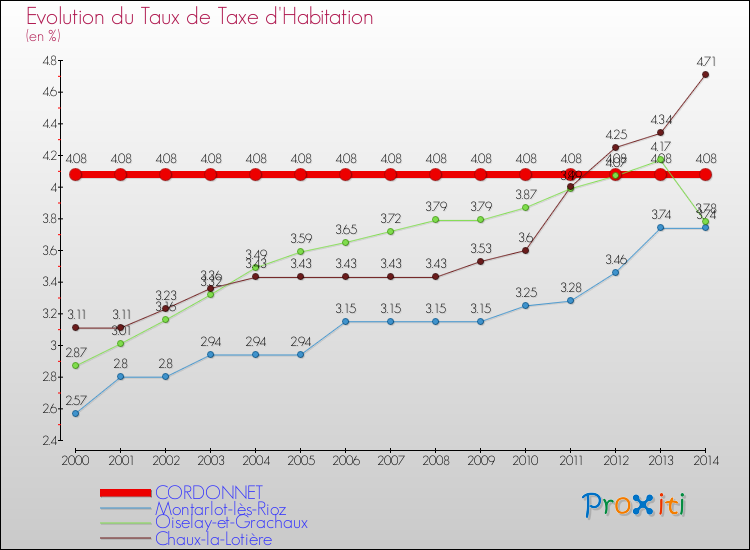 Evolution du taux de la taxe d'habitation pour CORDONNET et les communes proches de 2000 à 2014 Comparaison des taux de la taxe d'habitation pour CORDONNET et les communes voisines de 2000 à 2014