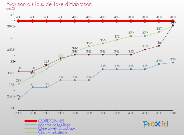 Evolution du taux de la taxe d'habitation pour CORDONNET et les communes proches Comparaison des taux de la taxe d'habitation pour CORDONNET et les communes voisines
