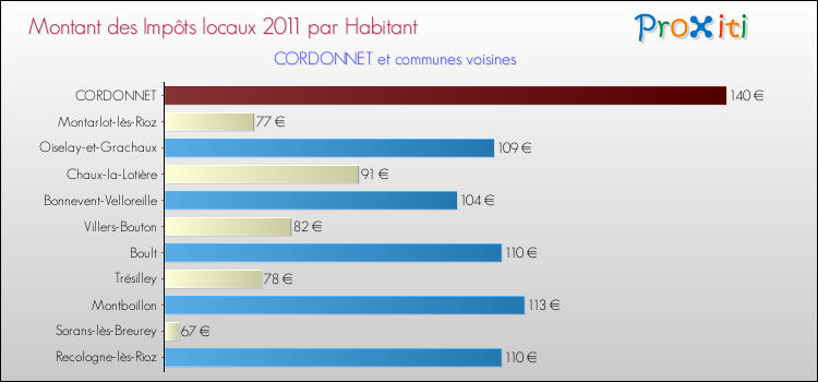 Montant des impôts locaux par Habitant pour CORDONNET et les communes proches Comparaison des impôts locaux par habitant pour CORDONNET et les communes voisines