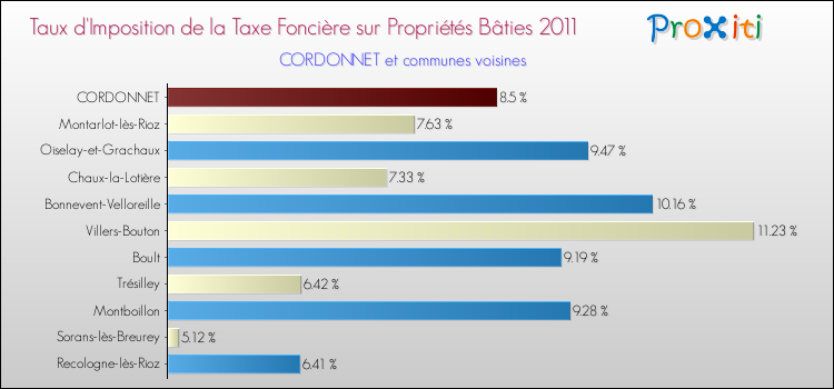 Taux d'imposition de la taxe foncière sur le bati 2011 pour CORDONNET et les communes proches Comparaison des taux d'imposition de la taxe foncière sur le bati 2011 pour CORDONNET et les communes voisines