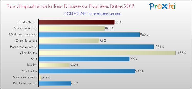 Taux d'imposition de la taxe foncière sur le bati 2012 pour CORDONNET et les communes proches Comparaison des taux d'imposition de la taxe foncière sur le bati 2012 pour CORDONNET et les communes voisines
