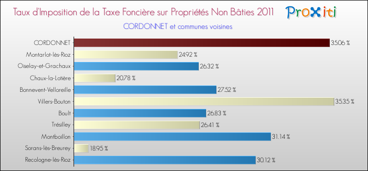 Taux d'imposition de la taxe foncière sur les immeubles et terrains non batis 2011 pour CORDONNET et les communes proches Comparaison des taux d'imposition de la taxe foncière sur les immeubles et terrains non batis 2011 pour CORDONNET et les communes voisines