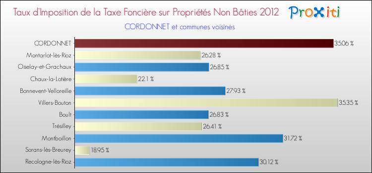 Taux d'imposition de la taxe foncière sur les immeubles et terrains non batis 2012 pour CORDONNET et les communes proches Comparaison des taux d'imposition de la taxe foncière sur les immeubles et terrains non batis 2012 pour CORDONNET et les communes voisines