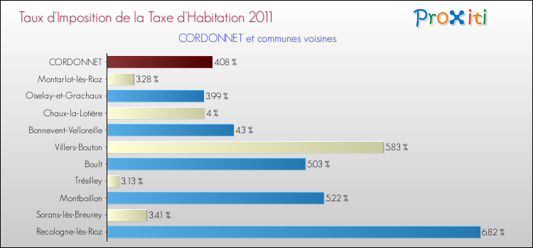 Taux d'imposition de la taxe d'habitation 2011 pour CORDONNET et les communes proches Comparaison des taux d'imposition de la taxe d'habitation 2011 pour CORDONNET et les communes voisines