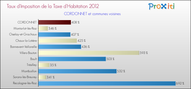 Taux d'imposition de la taxe d'habitation 2012 pour CORDONNET et les communes proches Comparaison des taux d'imposition de la taxe d'habitation 2012 pour CORDONNET et les communes voisines