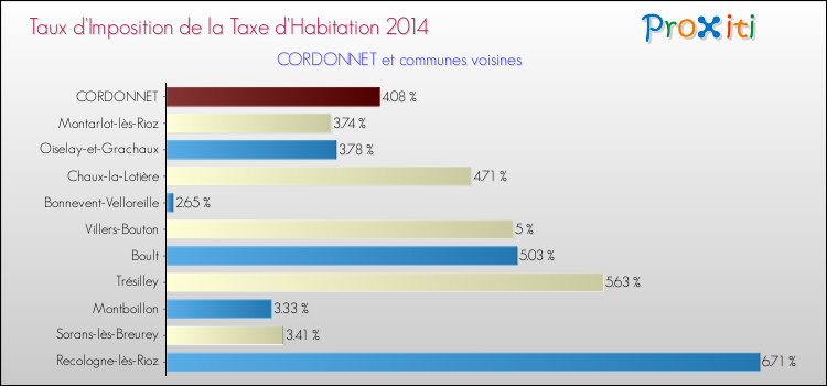 Taux d'imposition de la taxe d'habitation 2014 pour CORDONNET et les communes proches Comparaison des taux d'imposition de la taxe d'habitation 2014 pour CORDONNET et les communes voisines