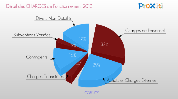 Décomposition des Charges de Fonctionnement 2012 de la commune de CORNOT Charges de Fonctionnement 2012 pour la commune de CORNOT