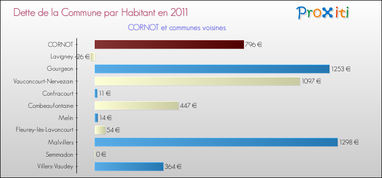 Dette par habitant de la commune en 2011 pour CORNOT et les communes proches Comparaison de la dette par habitant de la commune en 2011 pour CORNOT et les communes voisines