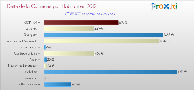 Dette par habitant de la commune en 2012 pour CORNOT et les communes proches Comparaison de la dette par habitant de la commune en 2012 pour CORNOT et les communes voisines