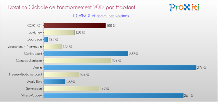 Montant des dotations globales de fonctionnement DGF par Habitant pour CORNOT et les communes proches Comparaison des des dotations globales de fonctionnement DGF par habitant pour CORNOT et les communes voisines