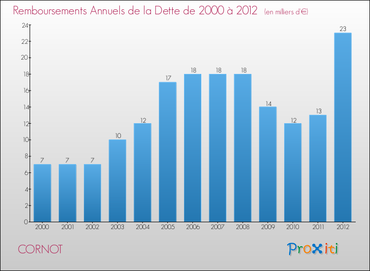 Evolution de l'annuité de la dette pour la commune de CORNOT de 2000 à 2012 Annuités de la dette pour CORNOT de 2000 à 2012