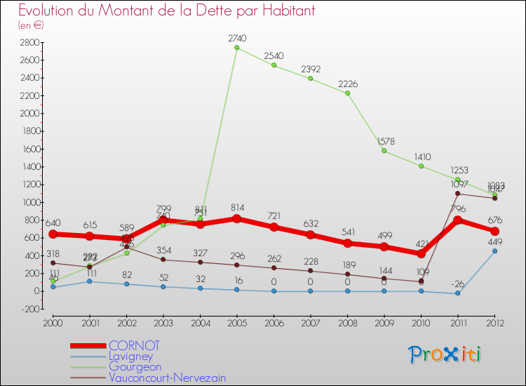 Evolution de la dette par habitant pour la commune de CORNOT et les communes proches de 2000 à 2012 Comparaison de la dette par habitant pour CORNOT et les communes voisines de 2000 à 2012