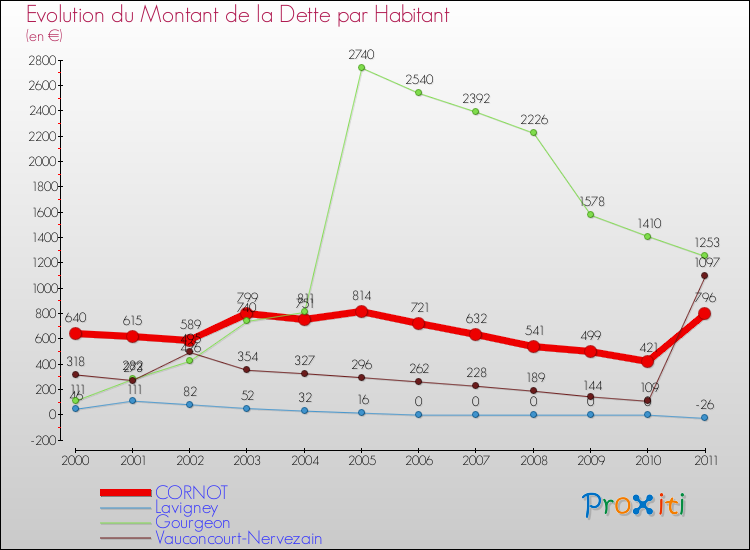 Evolution de la dette par habitant pour la commune de CORNOT et les communes proches Comparaison de la dette par habitant pour CORNOT et les communes voisines