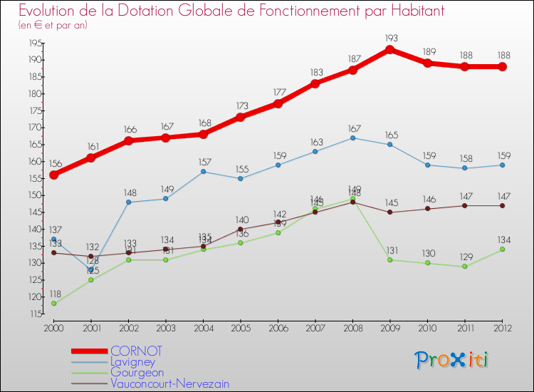 Evolution et montant de la dotation globale de fonctionnement par Habitant pour CORNOT et les communes proches Comparaison des dotations globales de fonctionnement par habitant pour CORNOT et les communes voisines