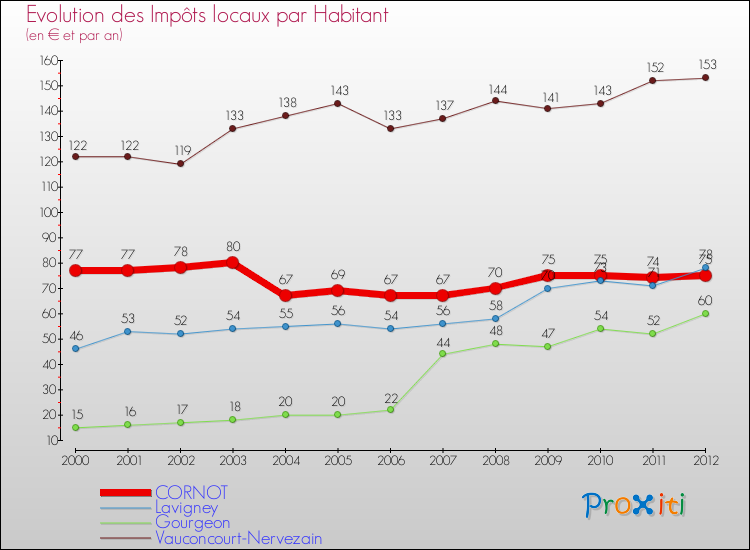 Evolution et montant des impôts locaux par Habitant pour CORNOT et les communes proches Comparaison des impôts locaux par habitant pour CORNOT et les communes voisines