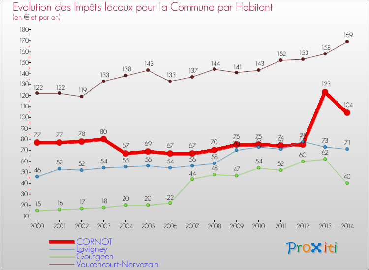 Evolution et montant des impôts locaux par Habitant pour CORNOT et les communes proches de 2000 à 2014 Comparaison des impôts locaux par habitant pour CORNOT et les communes voisines de 2000 à 2014