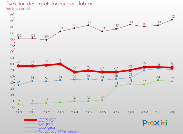 Evolution et montant des impôts locaux par Habitant pour CORNOT et les communes proches Comparaison des impôts locaux par habitant pour CORNOT et les communes voisines