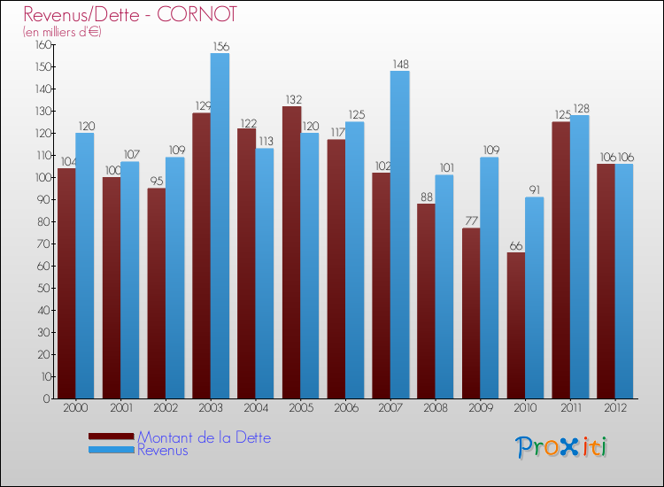 Evolution comparée de la dette et des revenus pour la commune de CORNOT de 2000 à 2012 Comparaison de la dette et des revenus pour CORNOT de 2000 à 2012
