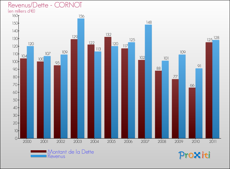 Evolution comparée de la dette et des revenus pour la commune de CORNOT de 2000 à 2011 Comparaison de la dette et des revenus pour CORNOT de 2000 à 2011