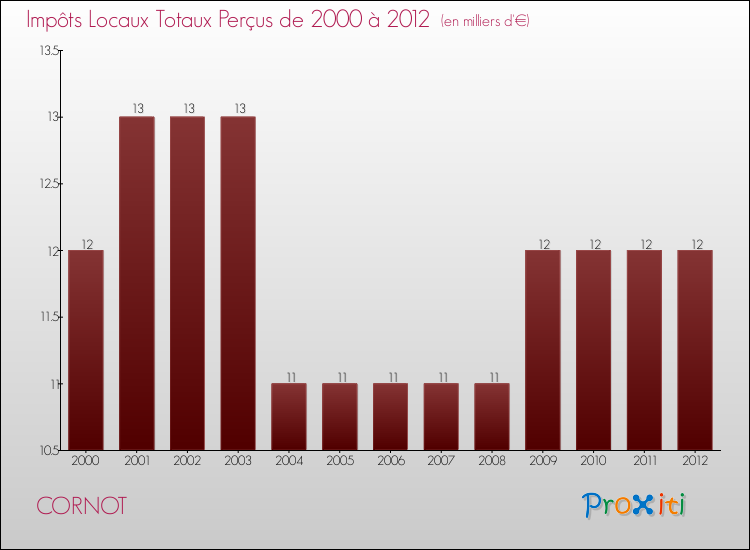 Evolution des Impôts Locaux pour la commune de CORNOT de 2000 à 2012 Evolution des Impôts Locaux pour CORNOT de 2000 à 2012