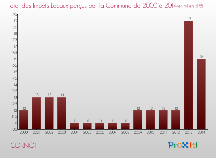 Evolution des Impôts Locaux pour la commune de CORNOT de 2000 à 2014 Evolution des Impôts Locaux pour CORNOT de 2000 à 2014