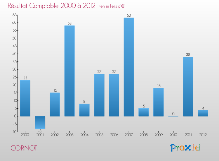 Evolution du résultat comptable pour la commune de CORNOT de 2000 à 2012 Evolution du résultat comptable pour CORNOT de 2000 à 2012