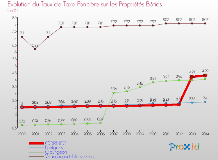 Evolution du taux de la taxe foncière sur le bati pour CORNOT et les communes proches de 2000 à 2014 Comparaison des taux de taxe foncière sur le bati pour CORNOT et les communes voisines de 2000 à 2014
