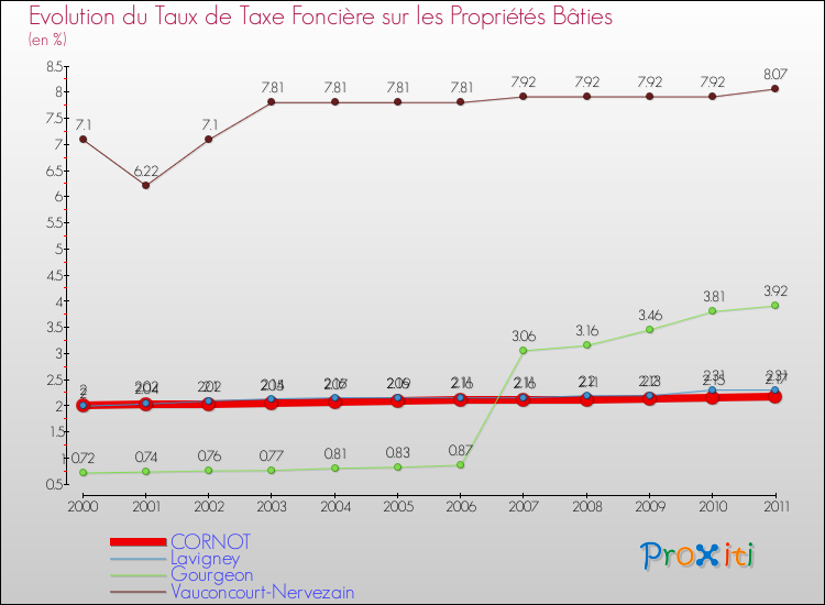 Evolution du taux de la taxe foncière sur le bati pour CORNOT et les communes proches Comparaison des taux de taxe foncière sur le bati pour CORNOT et les communes voisines