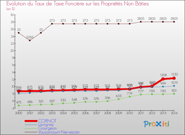 Evolution du taux de la taxe foncière sur les immeubles et terrains non batis pour CORNOT et les communes proches de 2000 à 2014 Comparaison des taux de la taxe foncière sur les immeubles et terrains non batis pour CORNOT et les communes voisines de 2000 à 2014