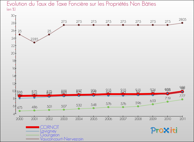 Evolution du taux de la taxe foncière sur les immeubles et terrains non batis pour CORNOT et les communes proches Comparaison des taux de la taxe foncière sur les immeubles et terrains non batis pour CORNOT et les communes voisines