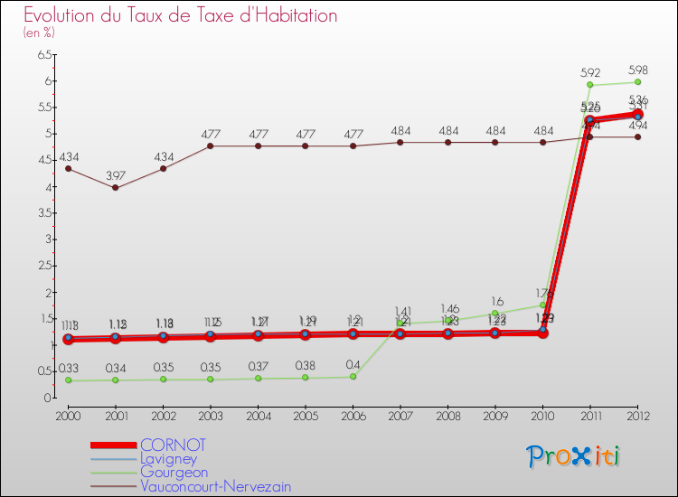 Evolution du taux de la taxe d'habitation pour CORNOT et les communes proches Comparaison des taux de la taxe d'habitation pour CORNOT et les communes voisines