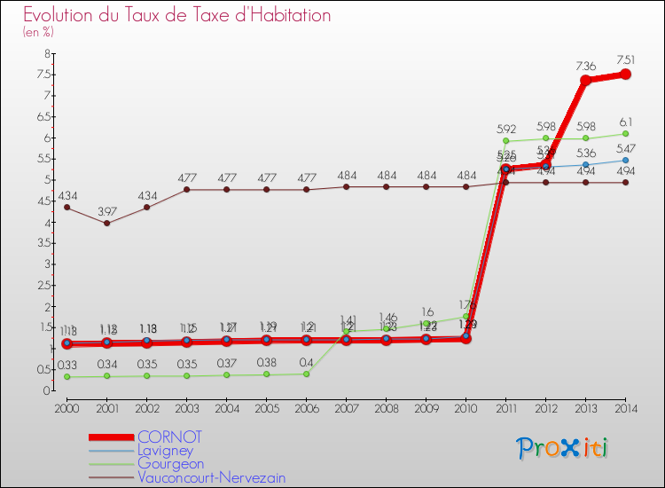 Evolution du taux de la taxe d'habitation pour CORNOT et les communes proches de 2000 à 2014 Comparaison des taux de la taxe d'habitation pour CORNOT et les communes voisines de 2000 à 2014