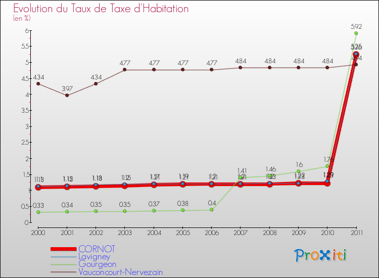 Evolution du taux de la taxe d'habitation pour CORNOT et les communes proches Comparaison des taux de la taxe d'habitation pour CORNOT et les communes voisines