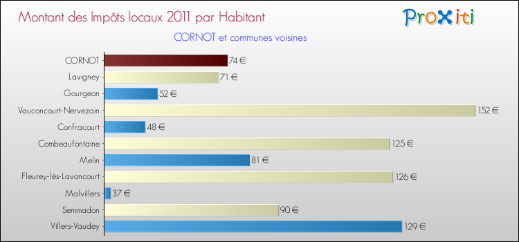 Montant des impôts locaux par Habitant pour CORNOT et les communes proches Comparaison des impôts locaux par habitant pour CORNOT et les communes voisines