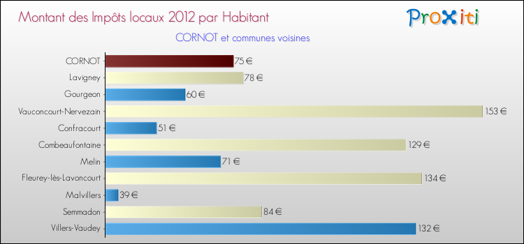 Montant des impôts locaux par Habitant pour CORNOT et les communes proches Comparaison des impôts locaux par habitant pour CORNOT et les communes voisines